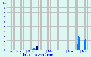 Graphique des précipitations prvues pour Puy-Saint-Pierre