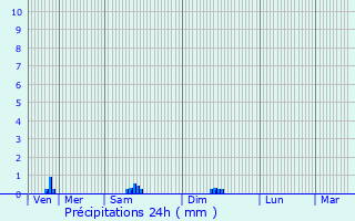 Graphique des précipitations prvues pour Dieulouard