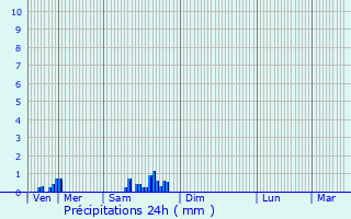 Graphique des précipitations prvues pour Leuglay