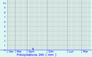 Graphique des précipitations prvues pour glise-Neuve-de-Vergt