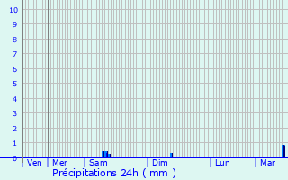 Graphique des précipitations prvues pour Baraize