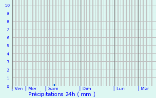 Graphique des précipitations prvues pour Saint-Avit-Snieur