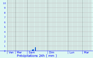 Graphique des précipitations prvues pour Savens