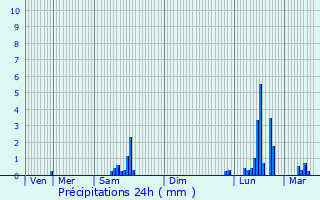 Graphique des précipitations prvues pour Beaumont