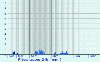 Graphique des précipitations prvues pour Saulxures-ls-Bulgnville