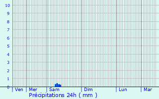 Graphique des précipitations prvues pour Cazes-Mondenard