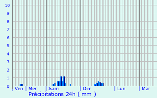 Graphique des précipitations prvues pour Sionne