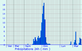 Graphique des précipitations prvues pour Urrugne