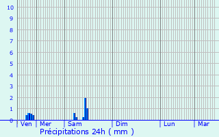 Graphique des précipitations prvues pour Mandres-en-Barrois