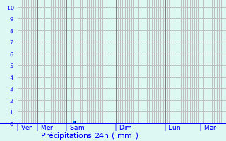 Graphique des précipitations prvues pour Lherm