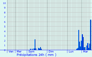 Graphique des précipitations prvues pour Chambry