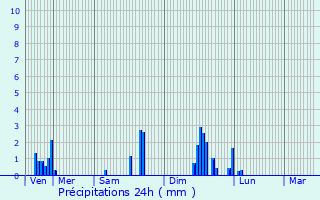 Graphique des précipitations prvues pour Saint-Martin-en-Haut