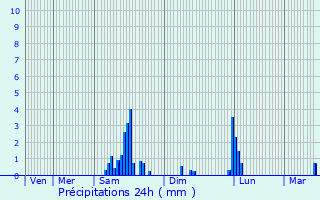 Graphique des précipitations prvues pour Grand-Charmont