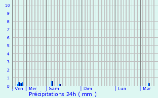 Graphique des précipitations prvues pour Bannoncourt