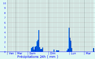 Graphique des précipitations prvues pour Voujeaucourt