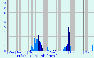 Graphique des précipitations prvues pour Pont-de-Roide
