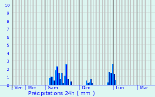 Graphique des précipitations prvues pour Bouclans