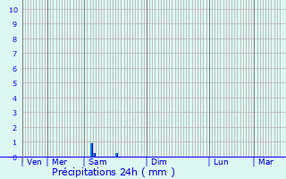 Graphique des précipitations prvues pour Ginouillac