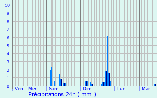 Graphique des précipitations prvues pour Chtenoy-le-Royal