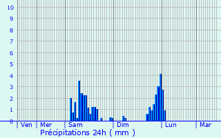 Graphique des précipitations prvues pour Ornans