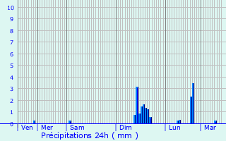 Graphique des précipitations prvues pour Sommires