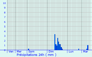 Graphique des précipitations prvues pour Les Salles-du-Gardon