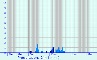 Graphique des précipitations prvues pour Lusigny