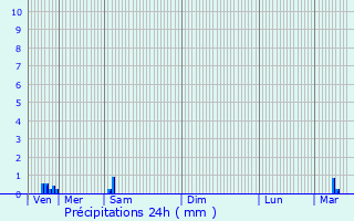 Graphique des précipitations prvues pour Belrupt-en-Verdunois