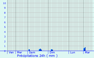 Graphique des précipitations prvues pour Virsac