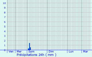 Graphique des précipitations prvues pour Pinsac