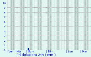 Graphique des précipitations prvues pour La Cassagne