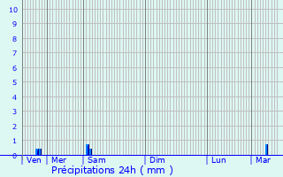 Graphique des précipitations prvues pour ton