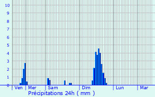 Graphique des précipitations prvues pour Le Chambon-Feugerolles