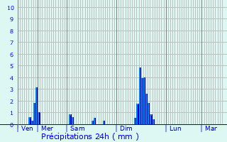 Graphique des précipitations prvues pour Unieux