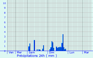 Graphique des précipitations prvues pour Saint-Lger-sur-Vouzance