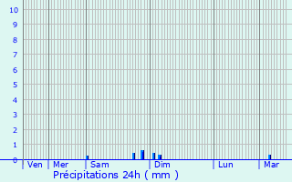 Graphique des précipitations prvues pour La Feuillade