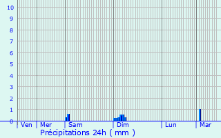 Graphique des précipitations prvues pour Carbon-Blanc