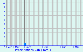 Graphique des précipitations prvues pour Sgur-le-Chteau