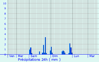 Graphique des précipitations prvues pour Villerest