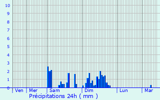 Graphique des précipitations prvues pour Seuillet