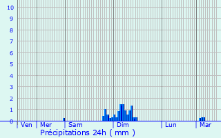 Graphique des précipitations prvues pour Saint-Quentin-de-Caplong