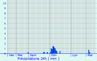 Graphique des précipitations prvues pour Chancelade