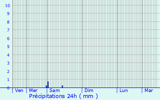 Graphique des précipitations prvues pour La Croisille-sur-Briance