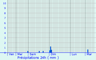 Graphique des précipitations prvues pour Saint-Cernin-de-Labarde