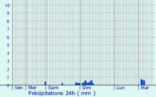 Graphique des précipitations prvues pour Courpiac