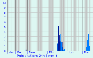 Graphique des précipitations prvues pour Deux-Verges