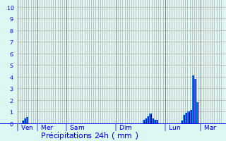 Graphique des précipitations prvues pour Saint-Eustache
