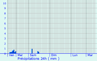 Graphique des précipitations prvues pour Seigneulles