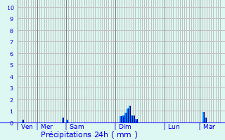 Graphique des précipitations prvues pour Montpon-Mnestrol