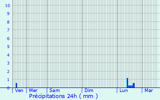 Graphique des précipitations prvues pour Narbonne